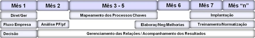 Programação da Produtividade